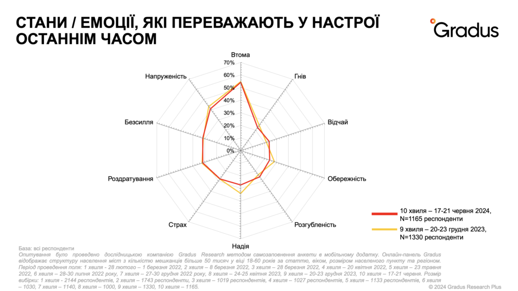 Стани та емоції українців під час війни