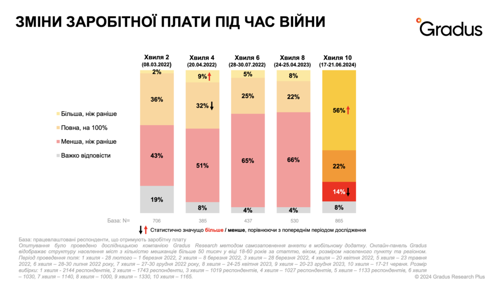 Українці втомлені, але продовжують працювати та заробляти: дослідження 1