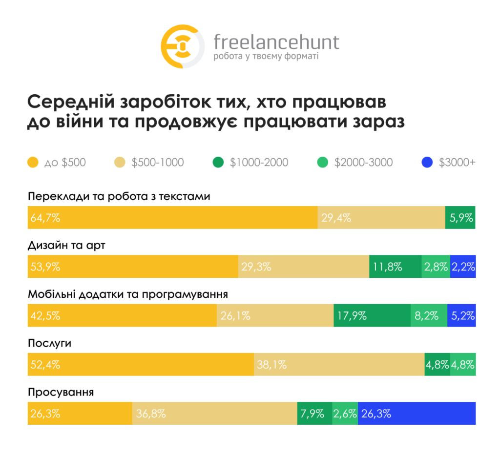 Середній заробіток фрилансерів в Україні — дослідження