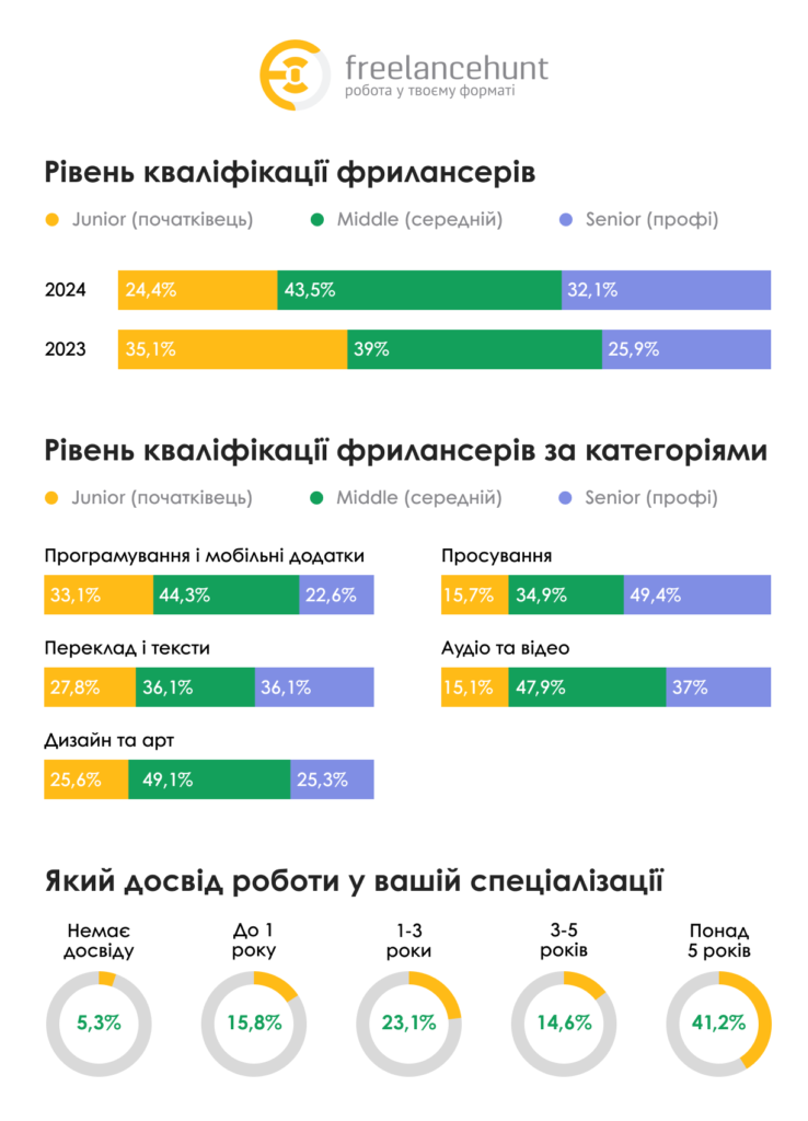 Рівень кваліфікації фрилансерів за категоріями в Україні — дослідження