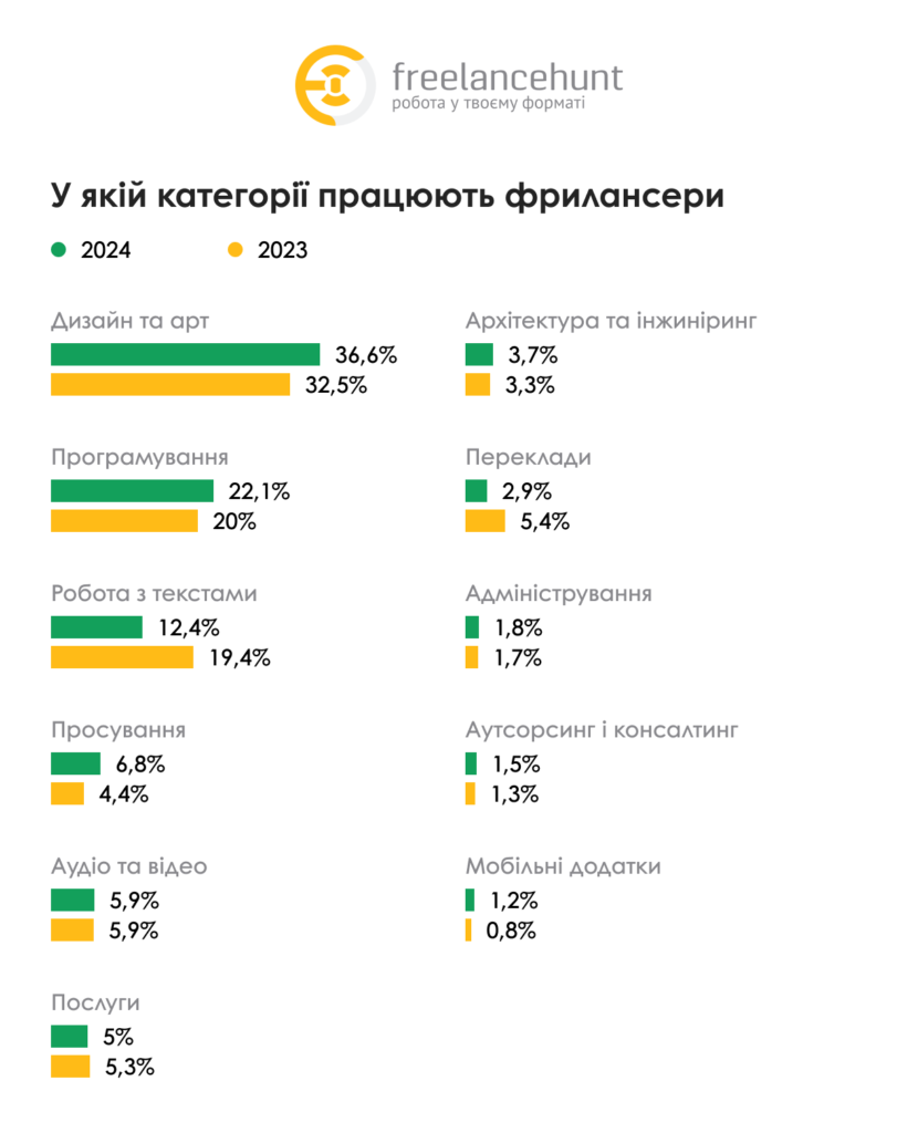 В якій категорії працюють фрилансери в Україні — дослідження