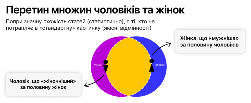 Множини чоловіків та жінок