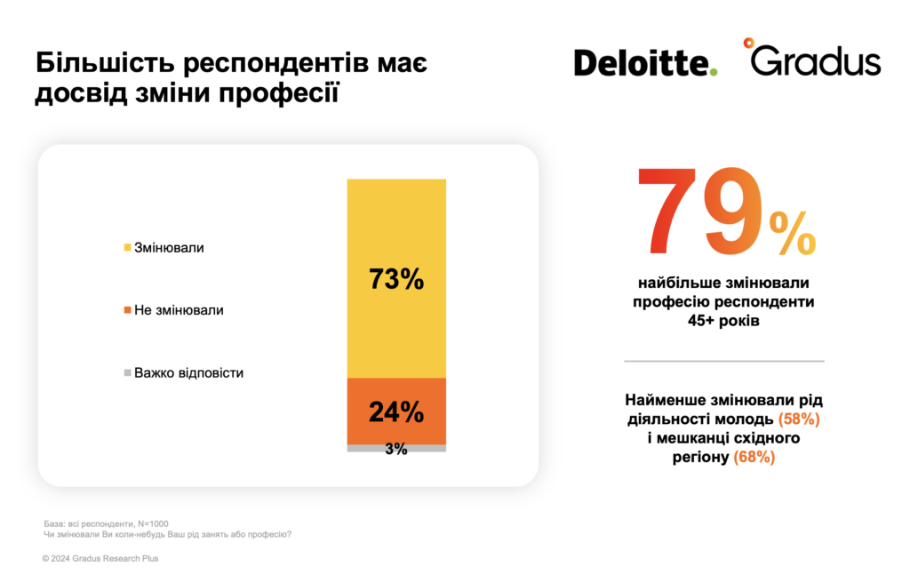 79% українців мають досвід зміни професії