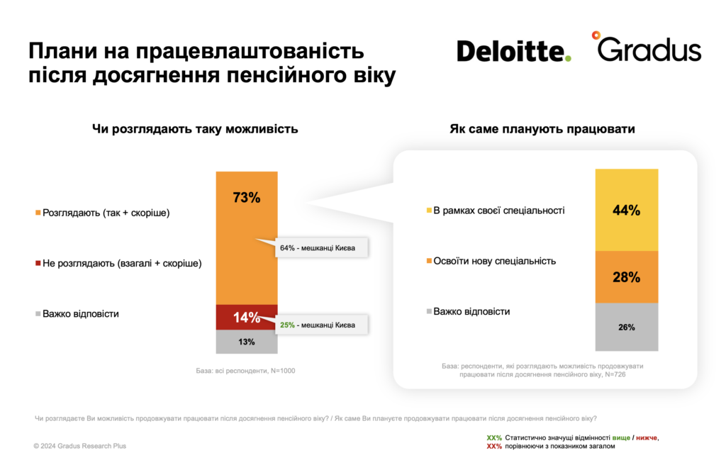 73% українців готові працювати після досягнення пенсійного віку