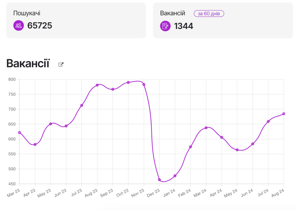 кількість вакансій та пошукачів на Happy Monday