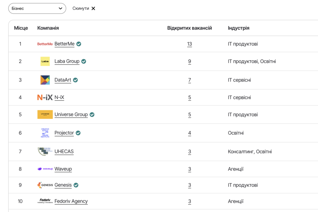 роботодавці, що найактивніше наймали в серпні