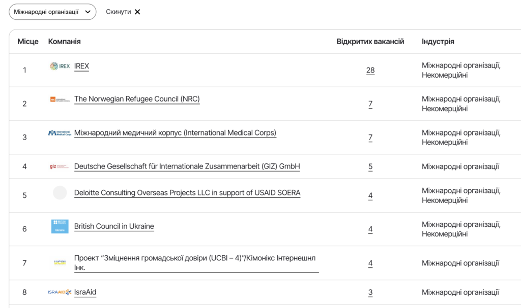 міжнародні організації, що найактивніше наймали в серпні