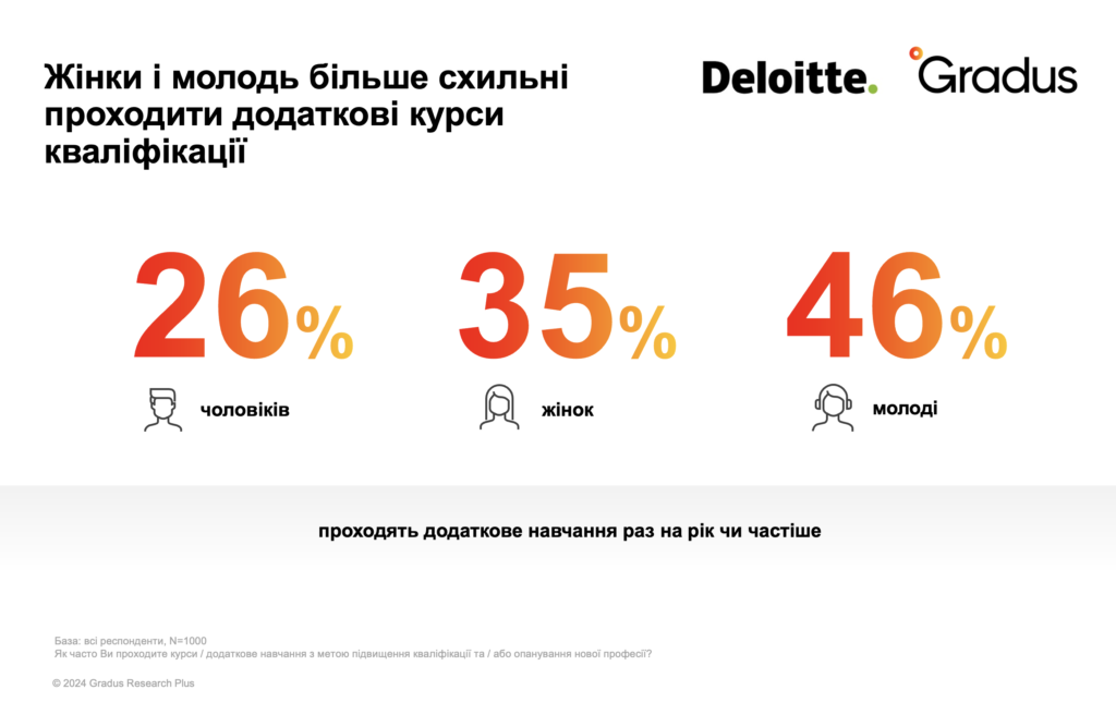 Жінки та молодь найбільше схильні проходити додаткові курси  перекваліфікації