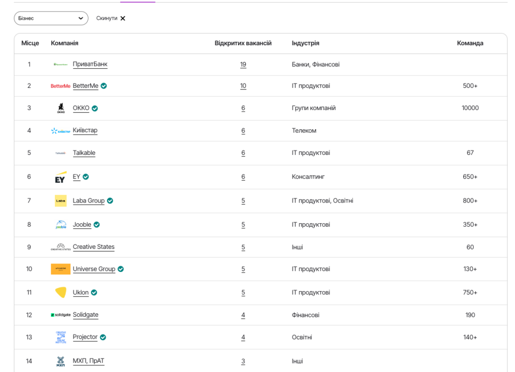 найактивніше наймали у жовтні серед бізнес-компаній