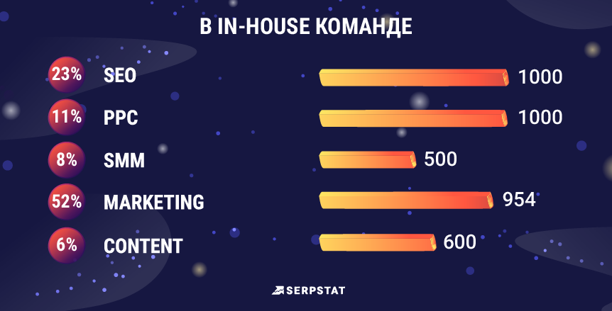 Зарплати інтернет-маркетологів: де заробляють найбільше?