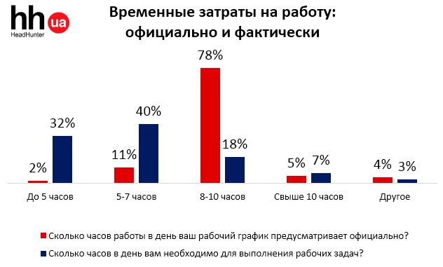 Українцям вистачає 5 годин на день для ефективної роботи – опитування 1