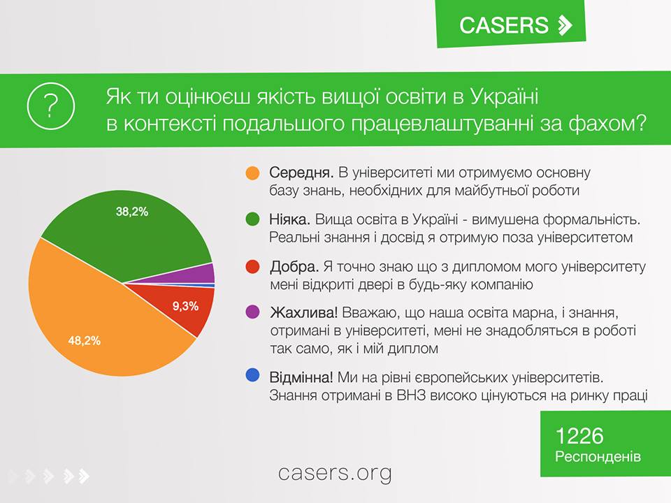 Тільки 9% студентів позитивно оцінюють якість української освіти – опитування 1