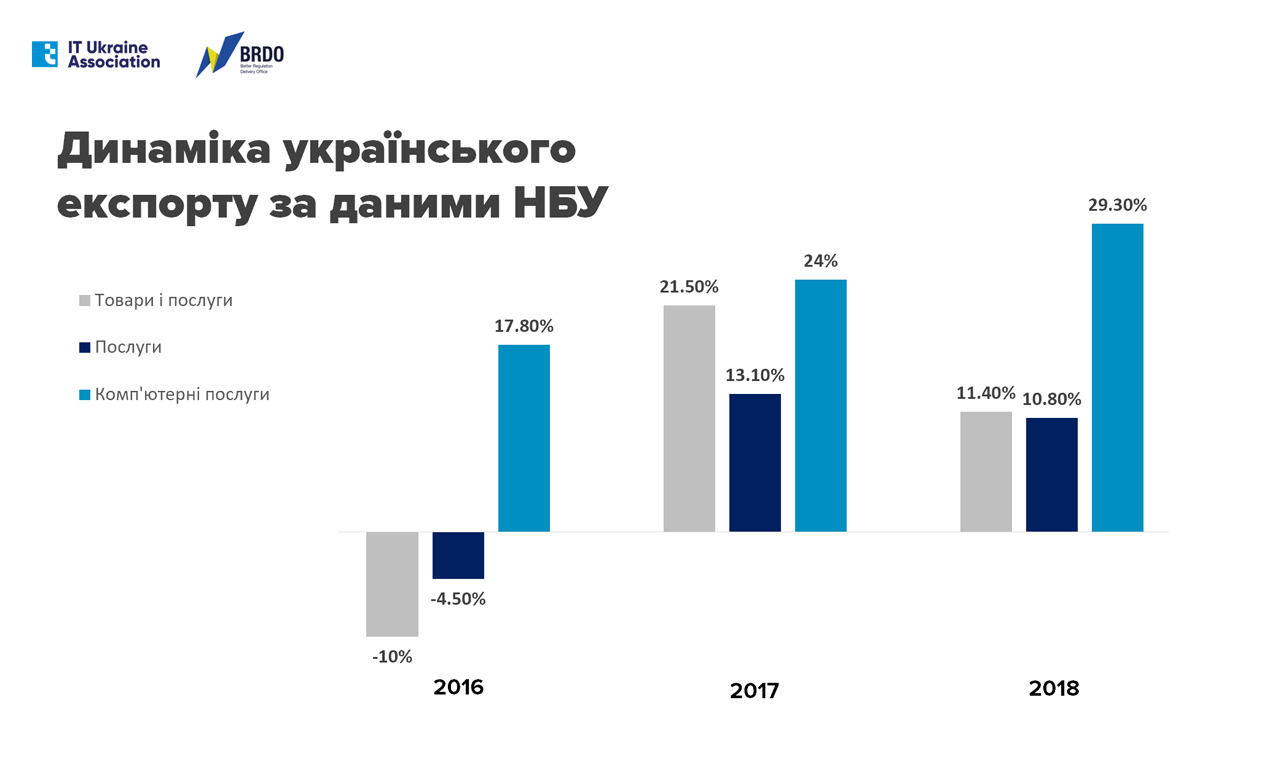 За перші півроку 2018 український IT-експорт збільшився на 29%