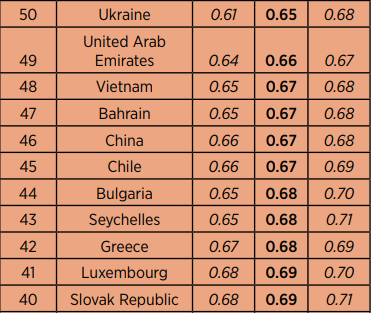 Україна потрапила у топ-50 країн за індексом людського капіталу 2