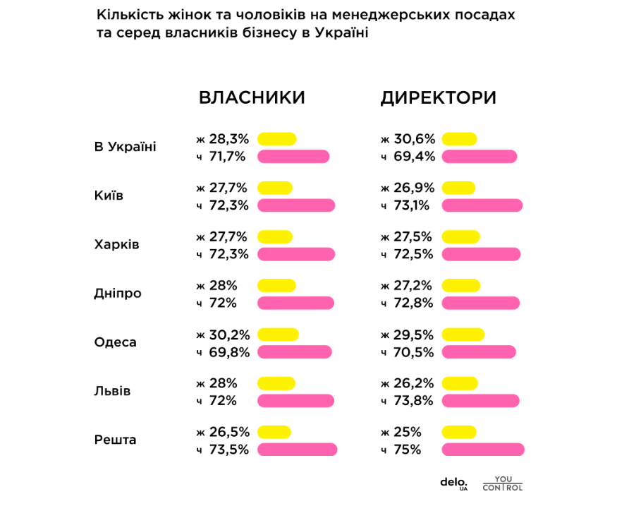 Лише 30,6% жінок в Україні займають керівні посади 1