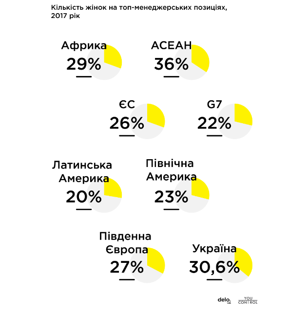 Лише 30,6% жінок в Україні займають керівні посади 2