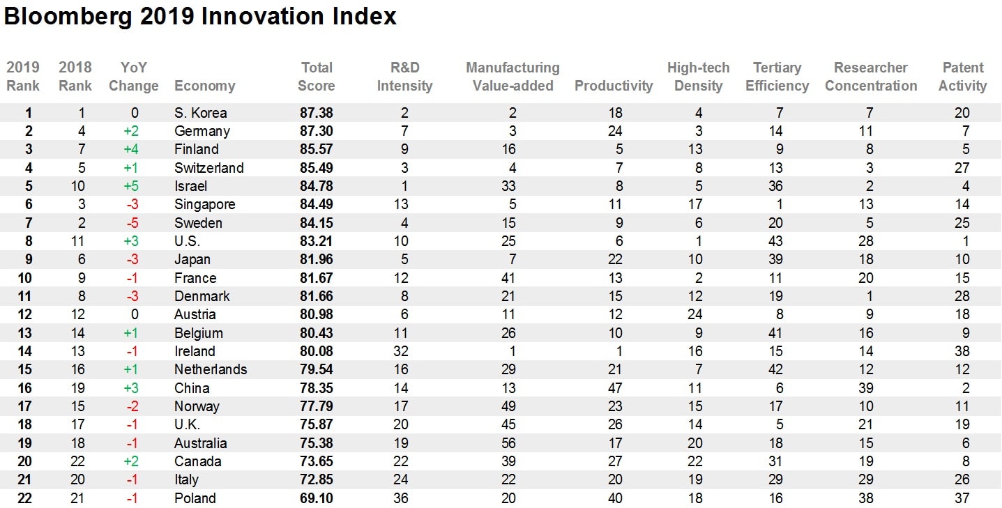 Рейтинг інноваційних країн світу