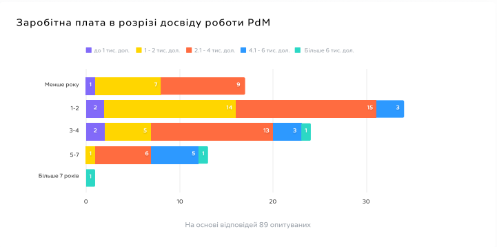 Результати дослідження ринку продакт-менеджерів України 1