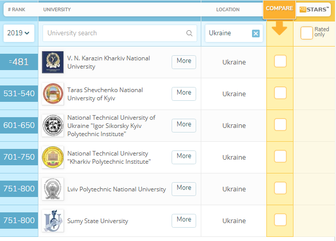  6 українських університетів потрапили у топ-1000 найкращих у світі