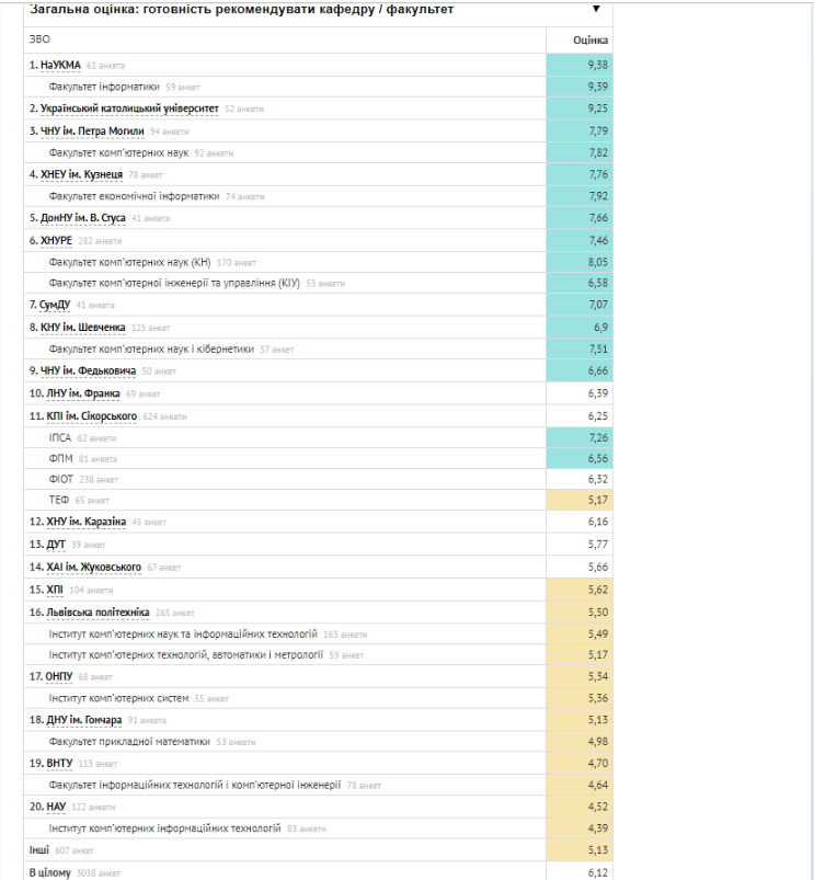 рейтинг украинских вузов